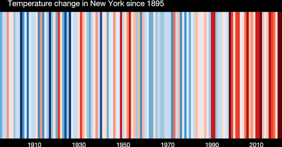 Suggestions on strategies to Observe and Present Your Warming Stripes